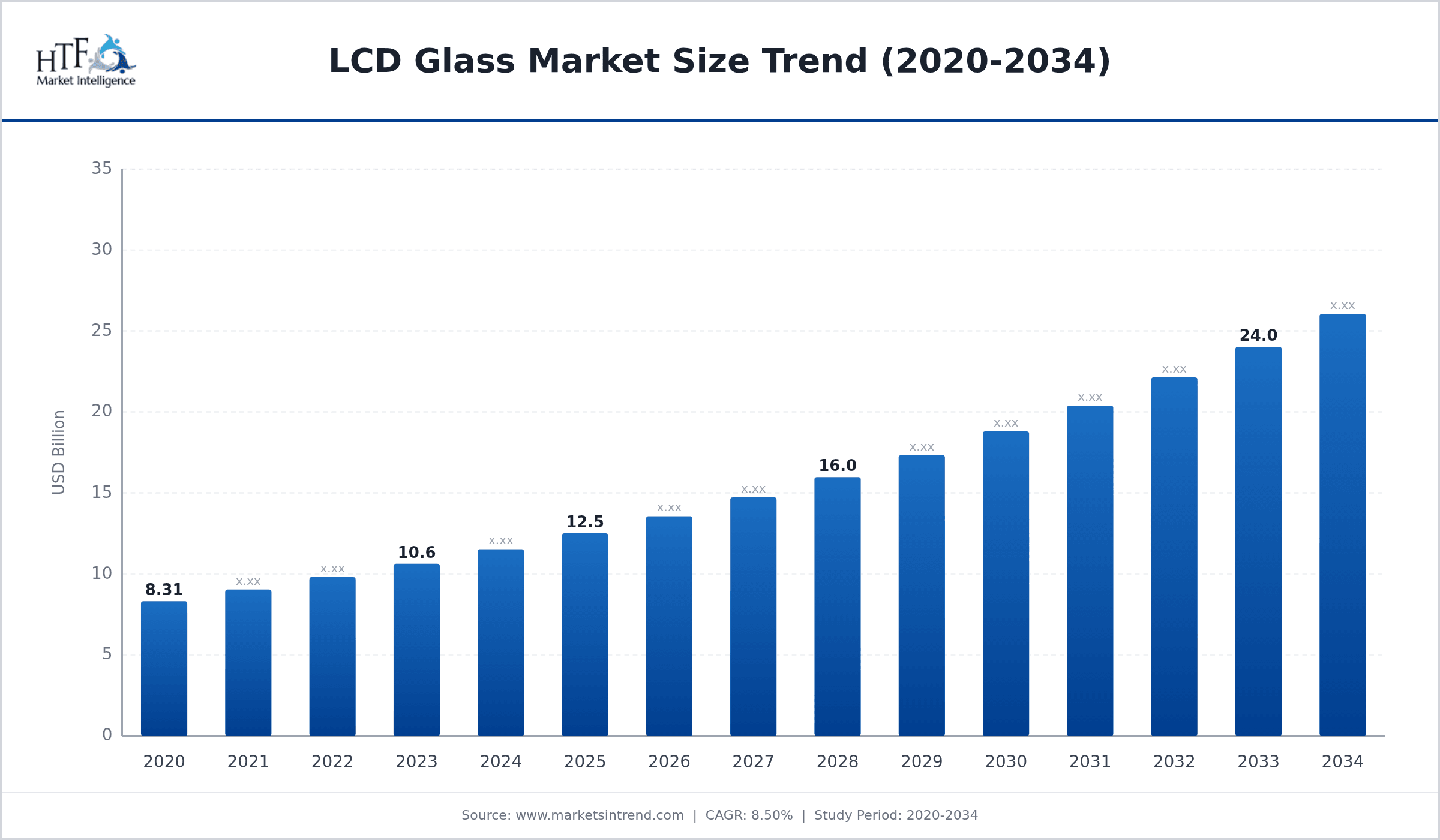 LCD Glass Growth Chart (2025-2034)