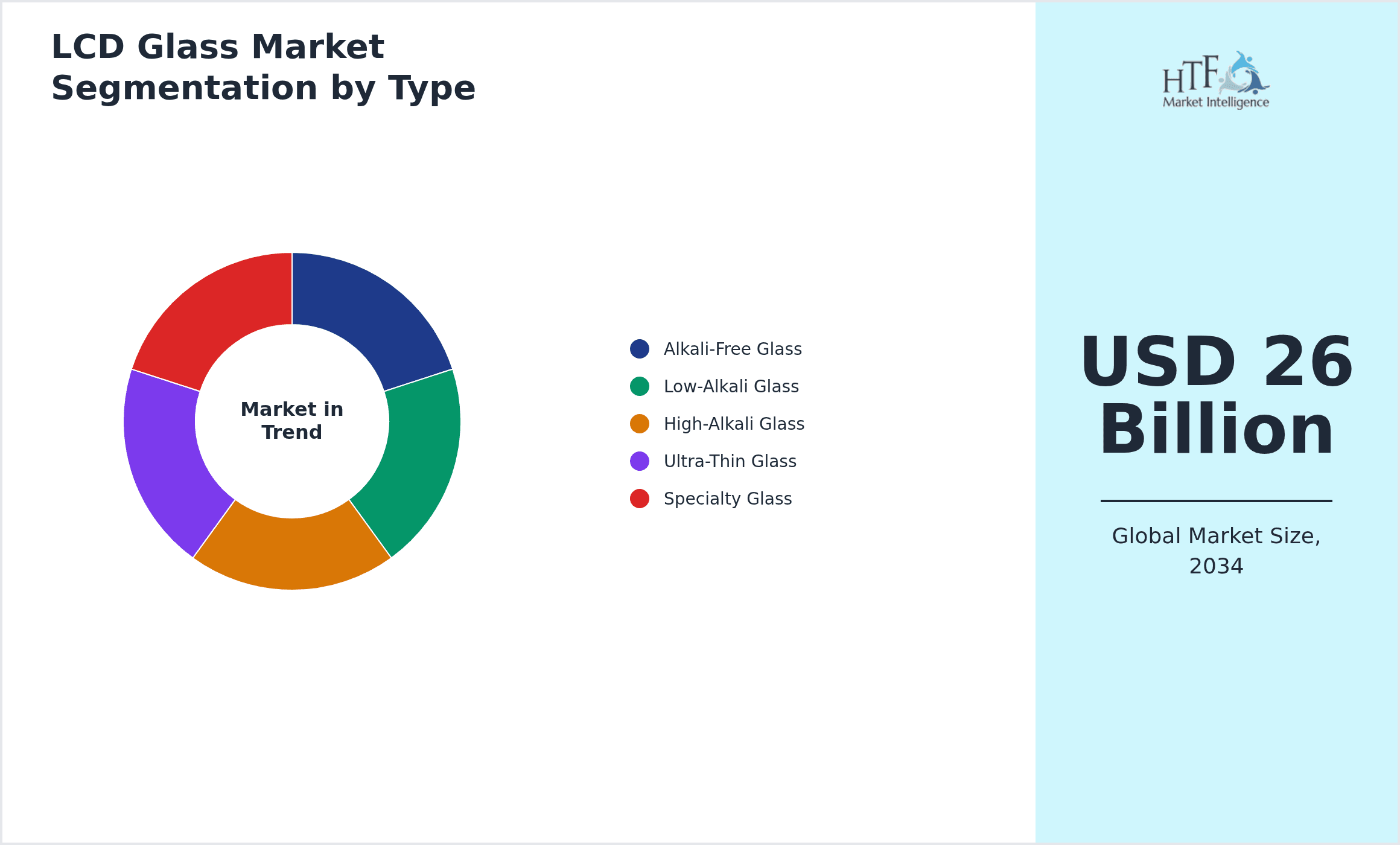 LCD Glass Market Segmentation by Type
