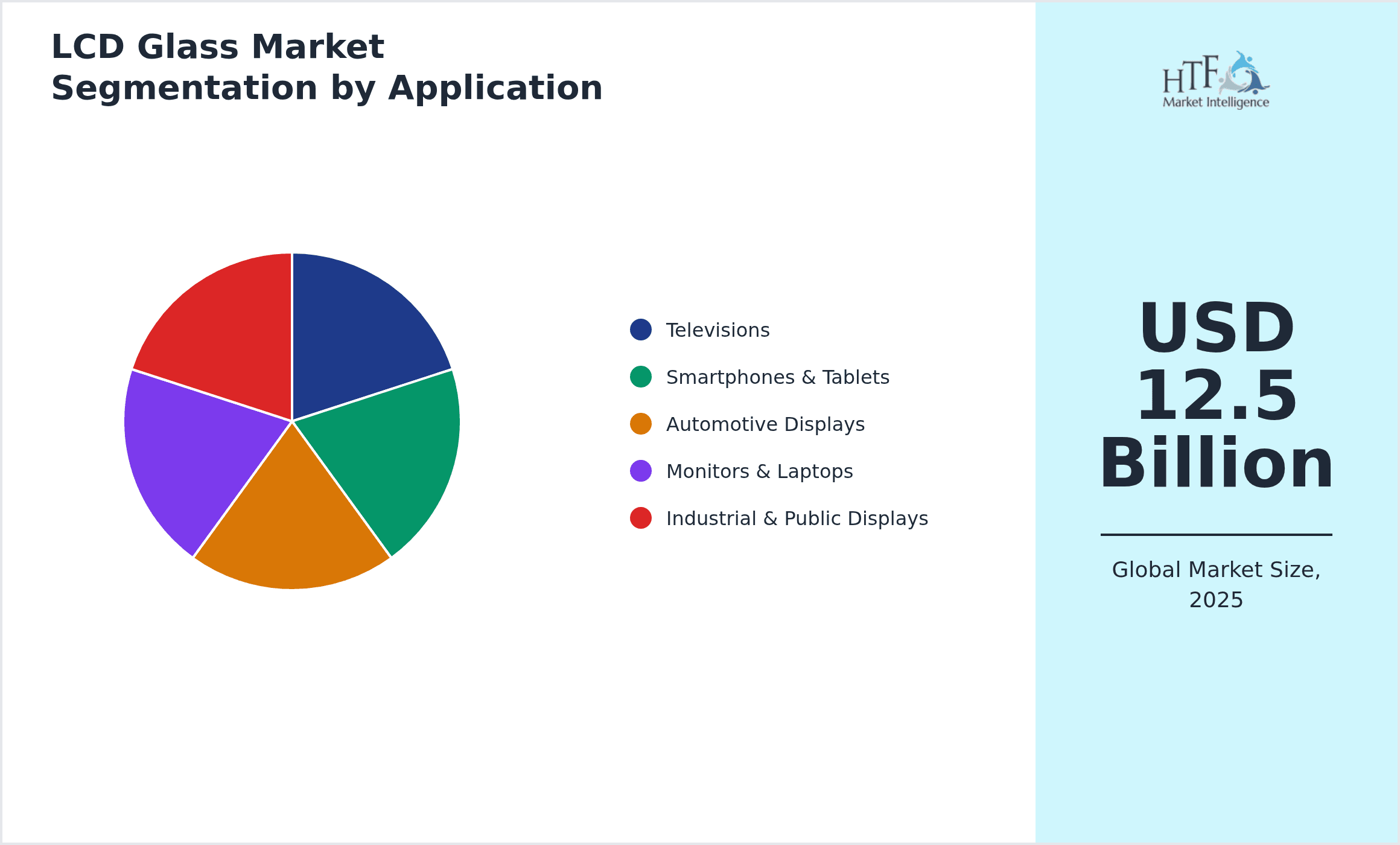 LCD Glass Market Segmentation by Application